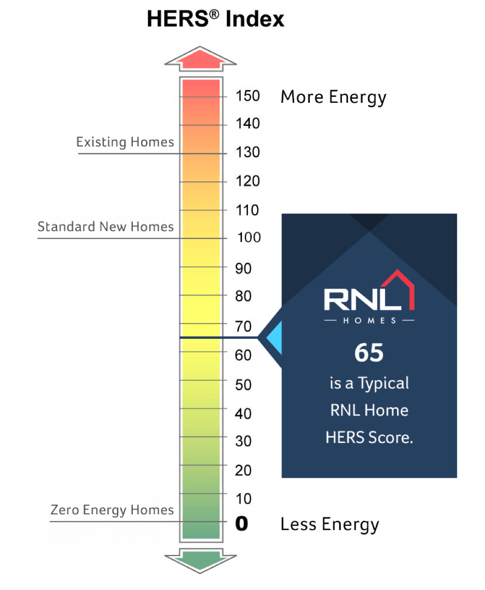 65 is a typical RNL Home HERS score